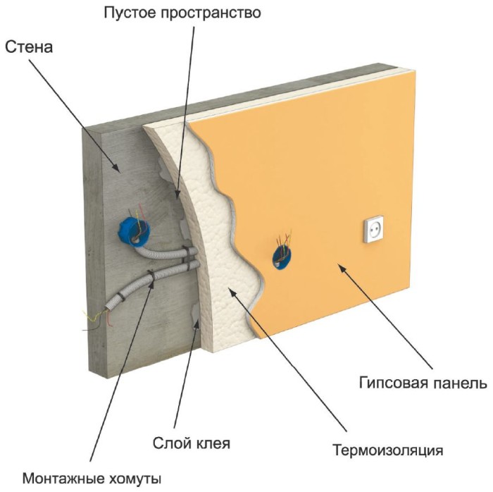 Самостоятельный монтаж гипсокартона на стены